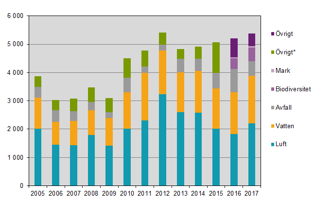 Miljöskyddsinvesteringar i industrin per miljöområde 2005–2017