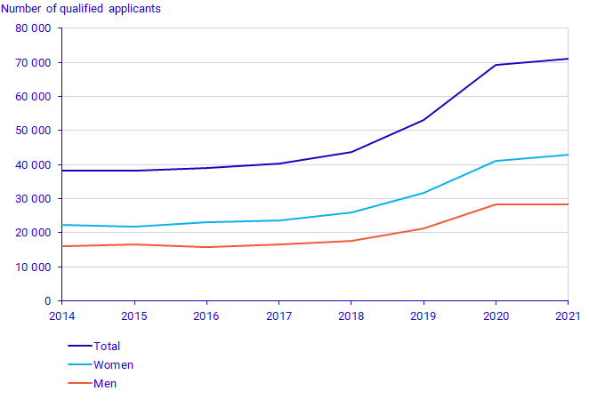 Number of qualified applicants to higher vocational education, 2014–2021, by sex