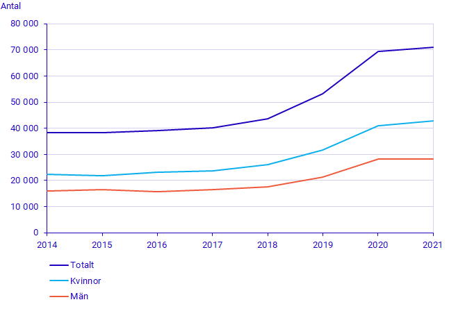 Antal behöriga sökande till yrkeshögskoleutbildning 2014-2021 efter kön