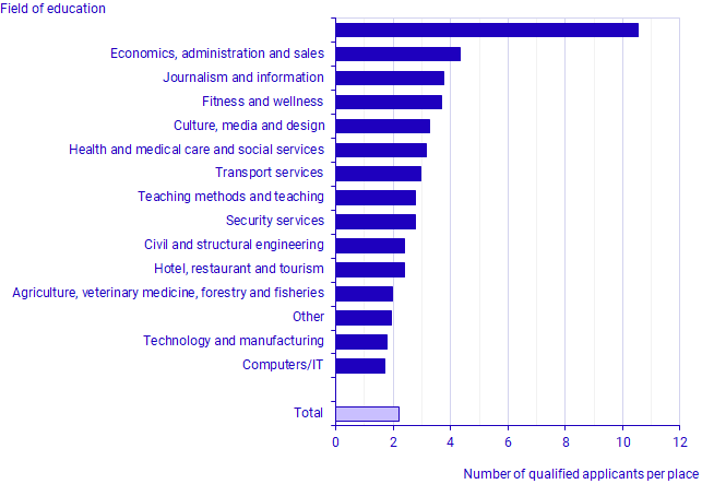 Number of qualified applicants per place to higher vocational education in 2021, by field of education