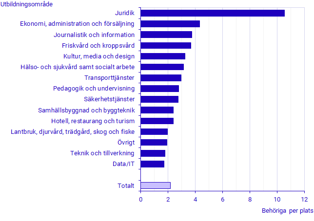 Antal behöriga sökande per plats till yrkeshögskoleutbildning 2021 efter utbildningsområde