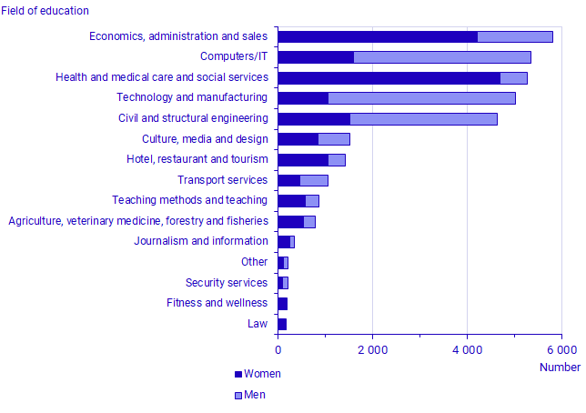 Number of admitted students who commenced their studies in higher vocational education, 2021, by field of education and sex