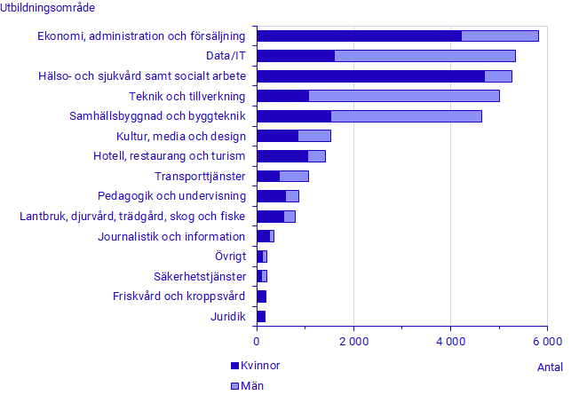 Antal antagna som påbörjat utbildning i yrkeshögskolan 2021, efter utbildningsområde och kön