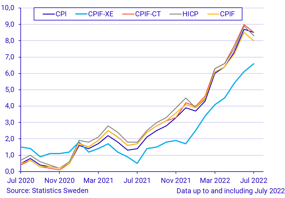 Consumer Price Index (CPI), July 2022