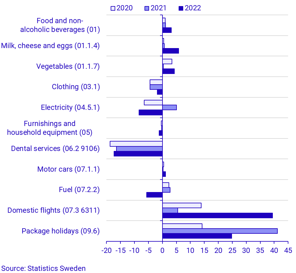 Consumer Price Index (CPI), July 2022