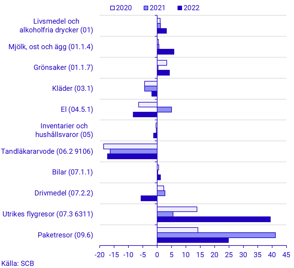 Konsumentprisindex (KPI), juli 2022