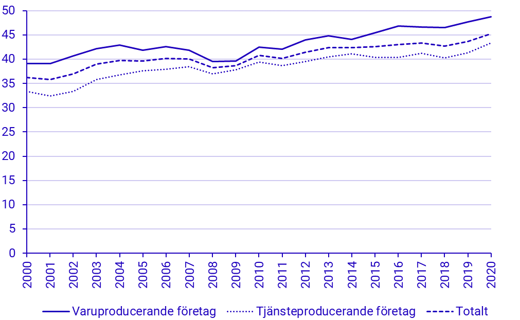 Soliditet (Justerat eget kapital i procent av summa skulder och eget kapital), för varu- resp. tjänsteproducerade företag och totalt, 2000-2020