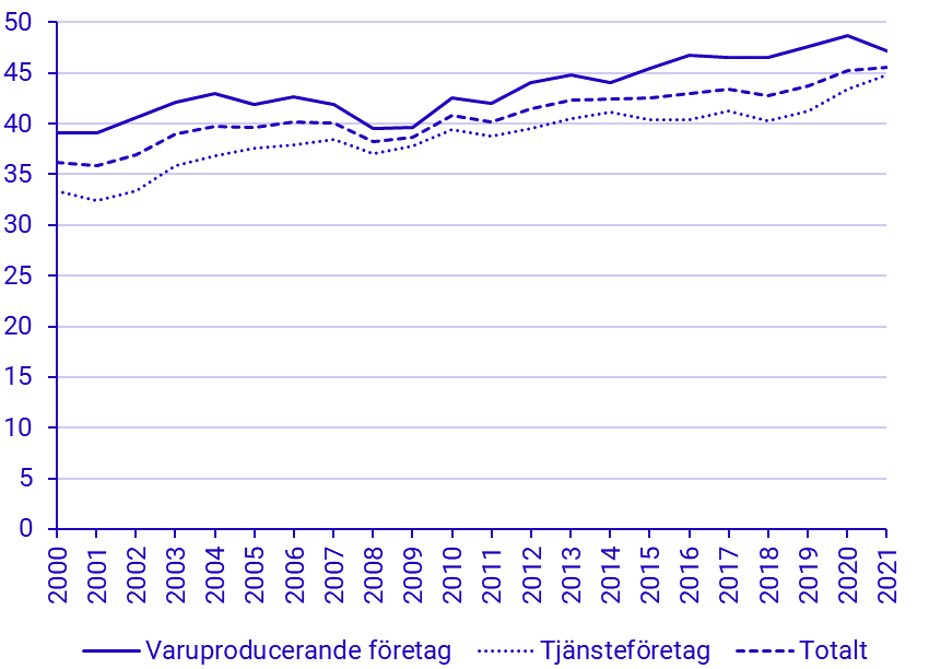 Soliditet (Justerat eget kapital i procent av summa skulder och eget kapital), för varu- resp. tjänsteproducerande företag och totalt, 2000-2020