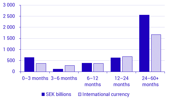 Securities issues