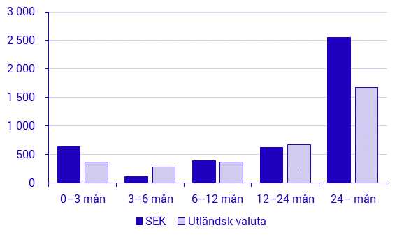 Emitterade värdepapper