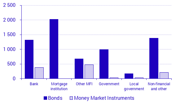 Securities issues