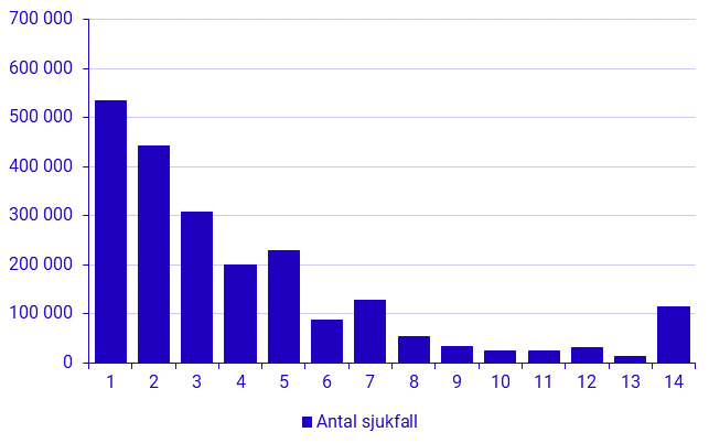 Konjunkturstatistik över sjuklöner, 3:e kvartalet 2022