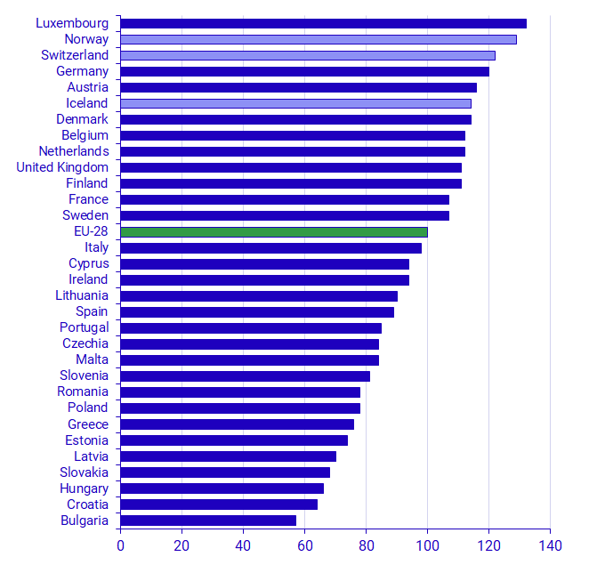 Graph: Actual Individual Consumption in purchasing power standards (PPS), 2019 (EU28=100)