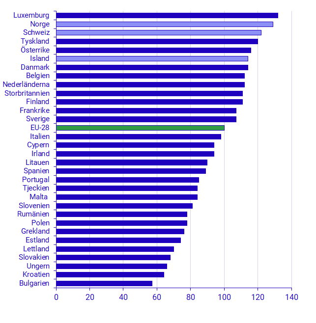 Diagram: Hushållens faktiska individuella konsumtion, volymindex per capita i PPS, 2019 (EU28=100)