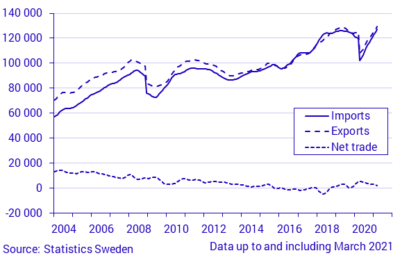 Exports, imports and net trade balance, March 2021, in current prices