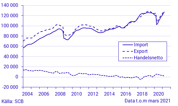 Varuexport, varuimport och handelsnetto, mars 2021, i löpande priser