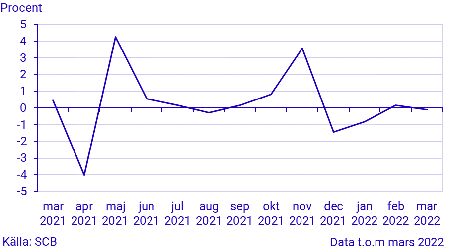 Månatlig indikator över hushållens konsumtionsutgifter, mars 2022