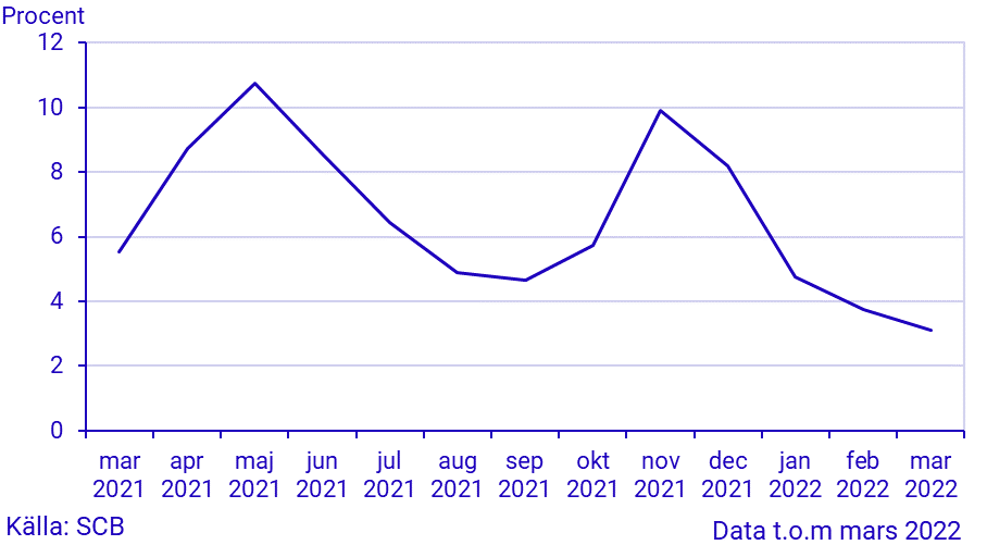 Månatlig indikator över hushållens konsumtionsutgifter, mars 2022
