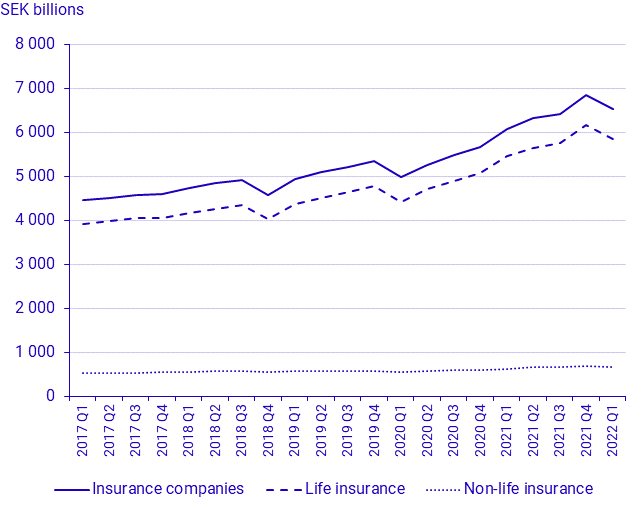 Swedish insurance companies, capital investments