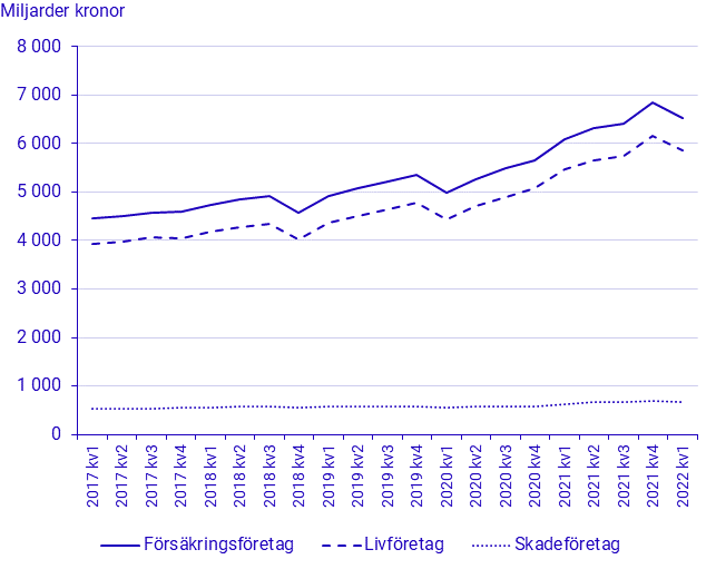 Kapitalplaceringar 1:a kvartalet 2022