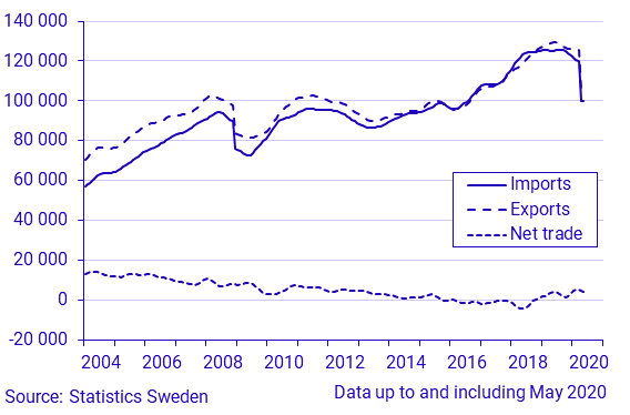 Exports, imports and net trade balance, May 2020, in current prices