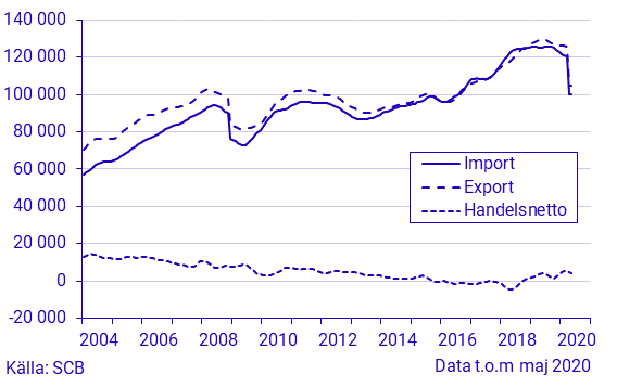 Varuexport, varuimport och handelsnetto, maj 2020, i löpande priser