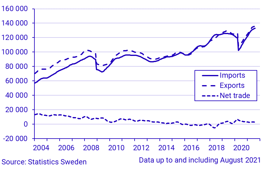 Net trade balance at SEK 10.3 billion in August