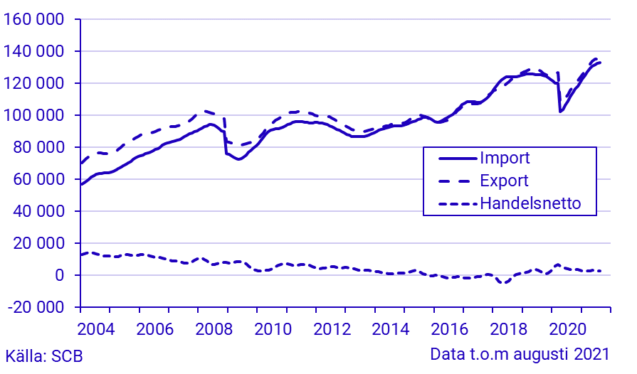 Varuexport, varuimport och handelsnetto, augusti 2021, i löpande priser