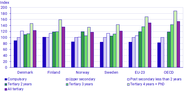 Graph: Wage premiums before taxes, by country and educational attainment. People aged 25–64 years who worked full-time throughout 2018. Upper secondary education is base index 100.