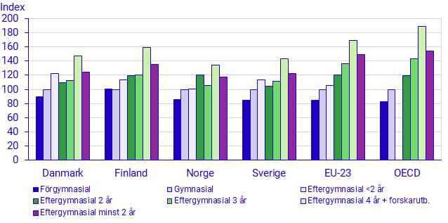 Diagram: Lönepremie före skatt efter land och utbildningsnivå. Personer 25–64 år som arbetat heltid hela året 2018. Gymnasial utbildning har basindex 100.