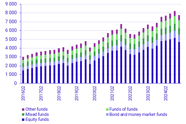 Investment funds 1st quarter, 2025
