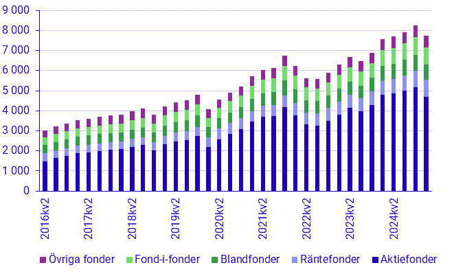 Investeringsfonder 1:a kvartalet, 2025