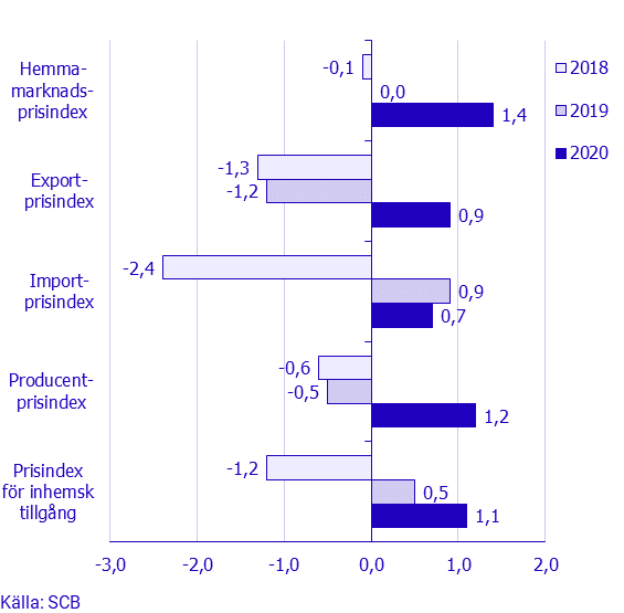 Prisindex i producent- och importled, december 2020
