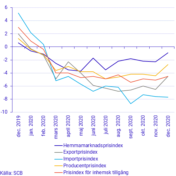 Prisindex i producent- och importled, december 2020