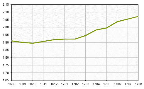 Real estate prices up to and including August 2017