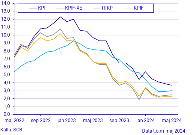 Konsumentprisindex (KPI), maj 2024