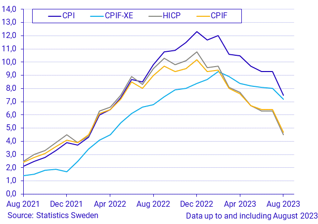 Consumer Price Index (CPI), August 2023