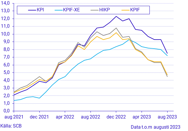 Konsumentprisindex (KPI), augusti 2023