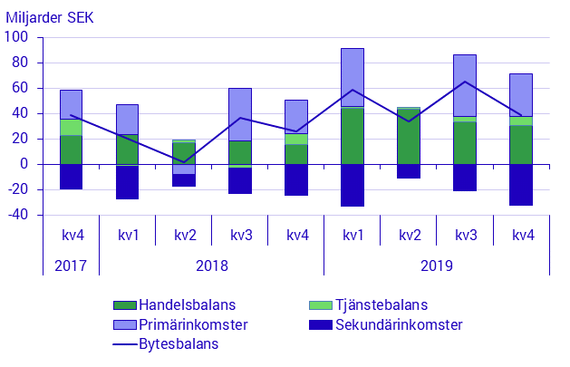 Betalningsbalansen, 4:e kvartalet 2019