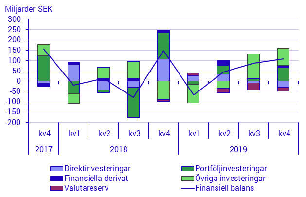 Betalningsbalansen, 4:e kvartalet 2019