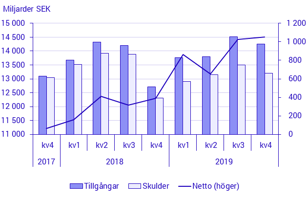 Betalningsbalansen, 4:e kvartalet 2019