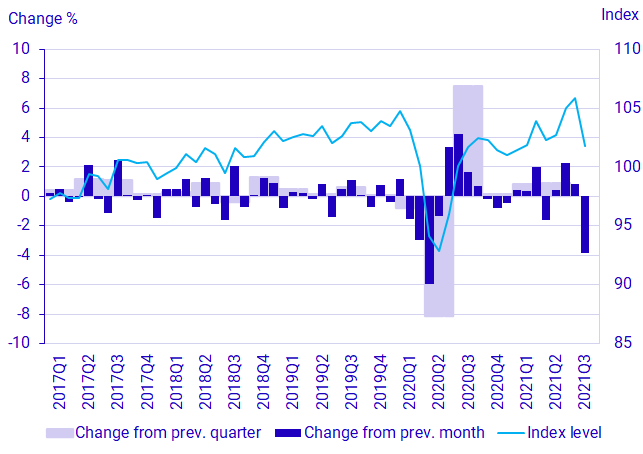 GDP, seasonally adjusted volume development and index (2020 = 100)