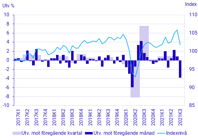 BNP, säsongrensad volymutveckling och index (2020=100)