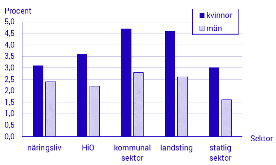 Sjukfrånvaro efter sektor och kön, första kvartalet 2019