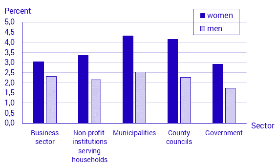 Proportion of absent employees due to sick leave in relation to total number of employees by sector and sex