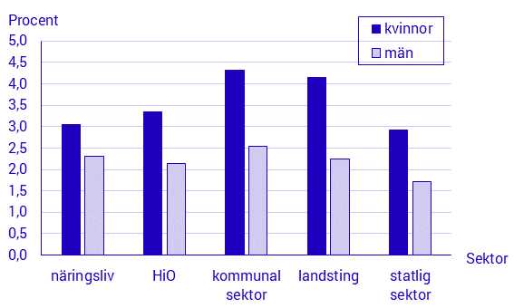 Sjukfrånvaro efter sektor och kön, andra kvartalet 2019