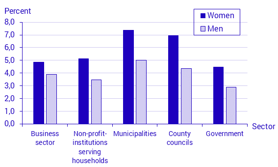 Proportion of absent employees due to sick leave in relation to total number of employees by sector and sex