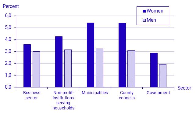 Proportion of absent employees due to sick leave in relation to total number of employees by sector and sex, 1st quarter 2021