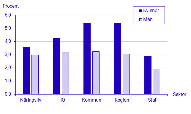 Sjukfrånvaro efter sektor och kön, första kvartalet 2021