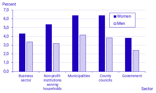 Proportion of absent employees due to sick leave in relation to total number of employees by sector and sex, fourth quarter 2023